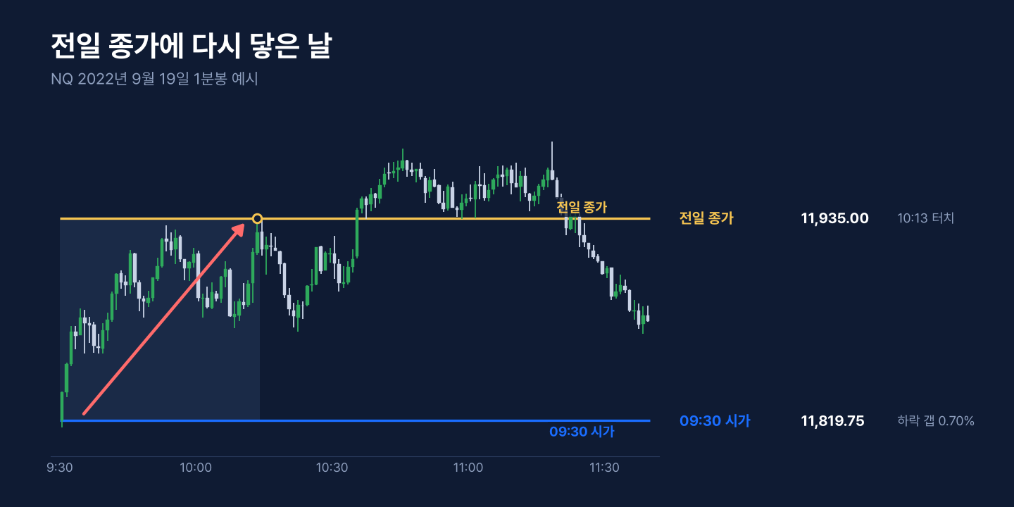 2022년 9월 19일 NQ 1분봉에서 하락 갭 후 전일 종가에 다시 닿은 예시 차트